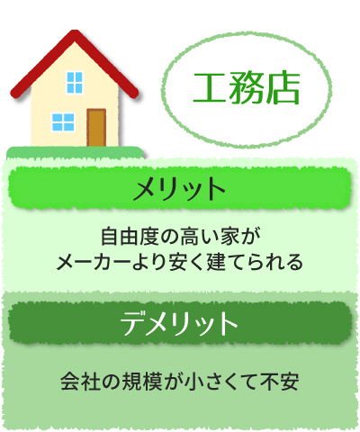 工務店...メリット:自由度の高い家がメーカーより安く建てられる デメリット:会社の規模が小さくて不安