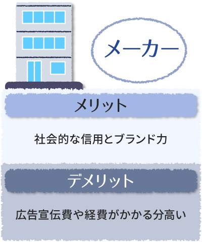 メーカー...メリット:社会的な信用とブランド力 デメリット:広告宣伝費や経費がかかる分高い